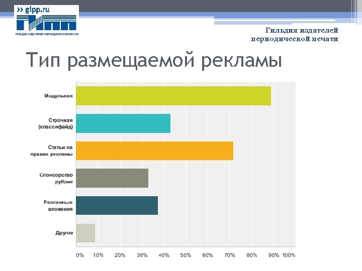 ГИЛЬДИЯ ИЗДАТЕЛЕЙ ПЕРИОДИЧЕСКОЙ ПЕЧАТИ Гильдия издателей периодической печати Тип размещаемой рекламы 