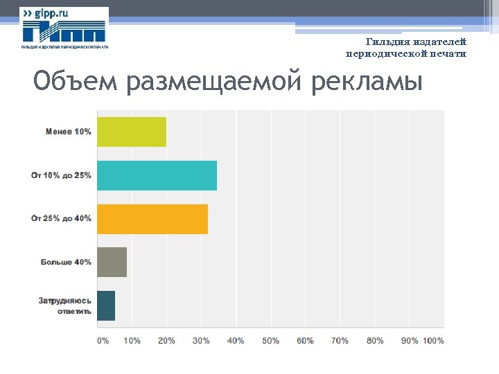 ГИЛЬДИЯ ИЗДАТЕЛЕЙ ПЕРИОДИЧЕСКОЙ ПЕЧАТИ Гильдия издателей периодической печати Объем размещаемой рекламы 