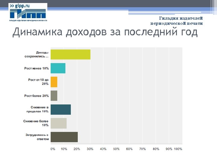 ГИЛЬДИЯ ИЗДАТЕЛЕЙ ПЕРИОДИЧЕСКОЙ ПЕЧАТИ Гильдия издателей периодической печати Динамика доходов за последний год 