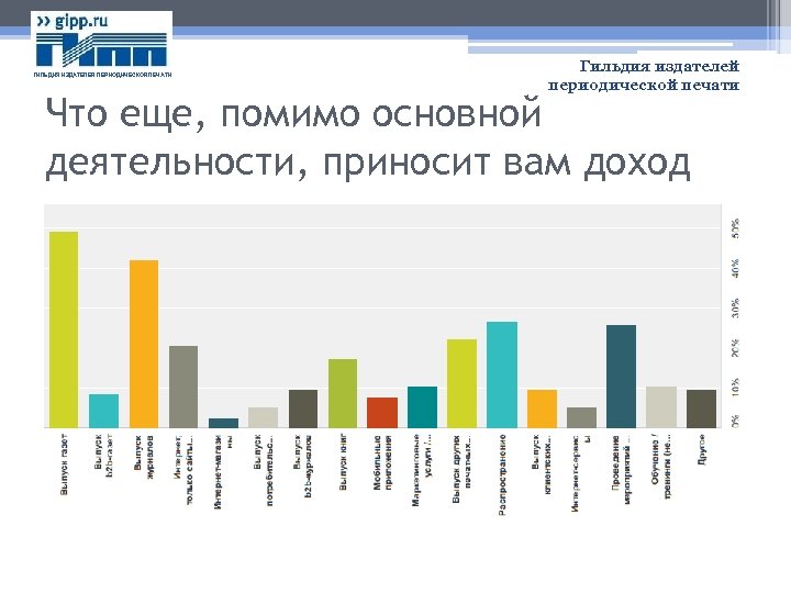 ГИЛЬДИЯ ИЗДАТЕЛЕЙ ПЕРИОДИЧЕСКОЙ ПЕЧАТИ Гильдия издателей периодической печати Что еще, помимо основной деятельности, приносит