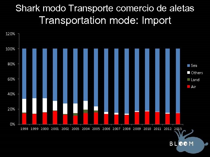 Shark modo Transporte comercio de aletas Transportation mode: Import 120% 100% 80% Sea Others