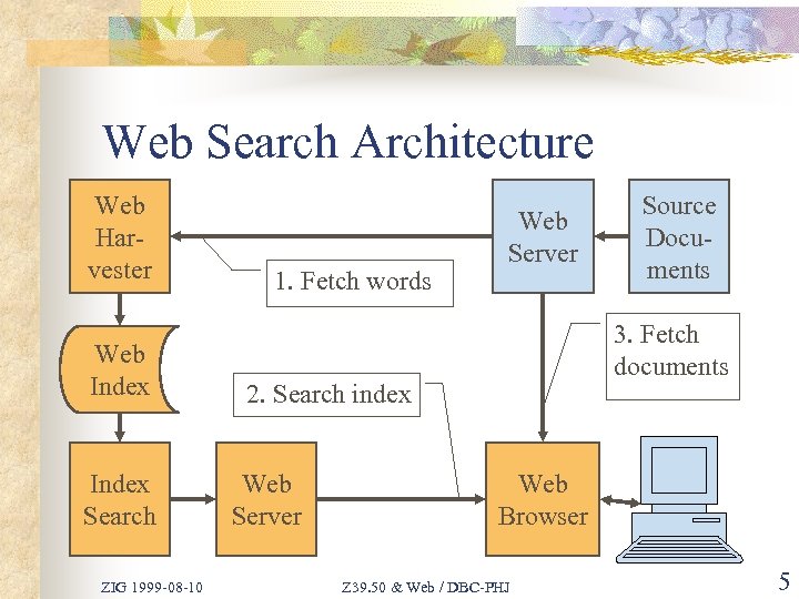 Web Search Architecture Web Harvester Web Index Search ZIG 1999 -08 -10 1. Fetch