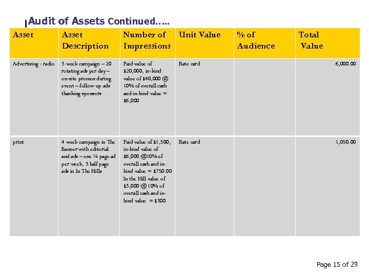 Audit of Assets Continued…. . Asset Description Number of Unit Value Impressions % of