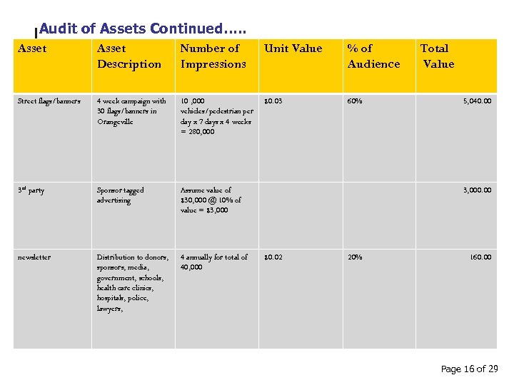 Audit of Assets Continued…. . Asset Description Number of Impressions Unit Value % of