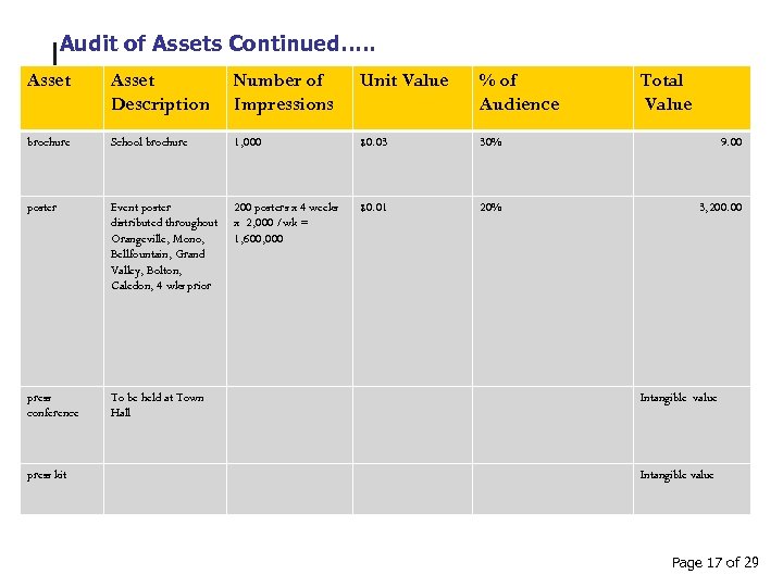 Audit of Assets Continued…. . Asset Description Number of Impressions Unit Value % of