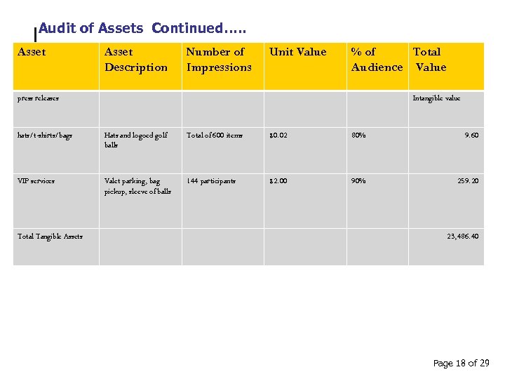 Audit of Assets Continued…. . Asset Description Number of Impressions Unit Value % of