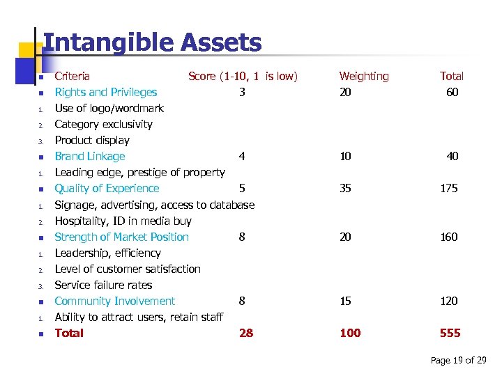 Intangible Assets n n 1. 2. 3. n 1. n Criteria Score (1 -10,