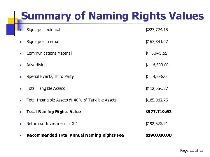 Summary of Naming Rights Values n Signage – external $227, 774. 15 n Signage