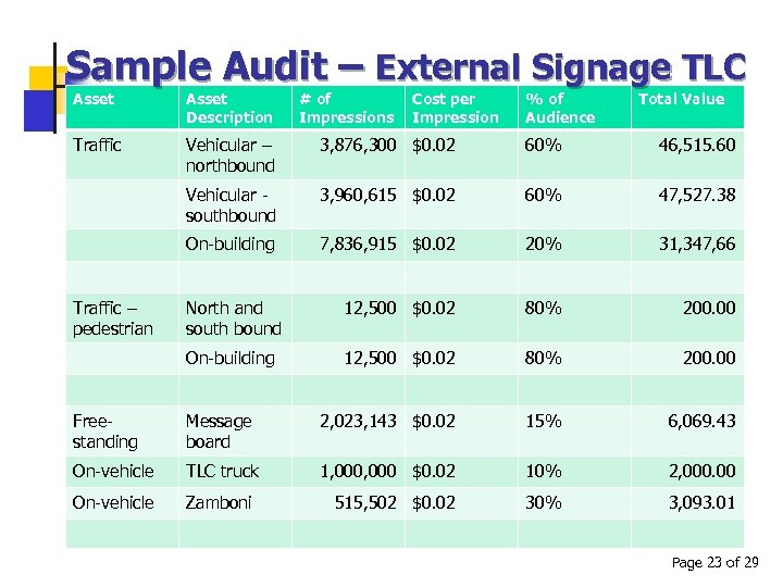 Sample Audit – External Signage TLC Asset Description Traffic Vehicular – northbound 3, 876,