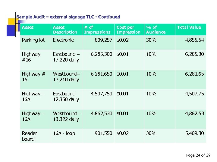 Sample Audit – external signage TLC - Continued Asset Description Parking lot Electronic Highway