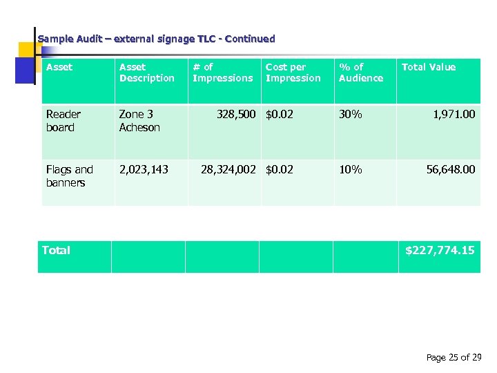 Sample Audit – external signage TLC - Continued Asset Description Reader board Zone 3