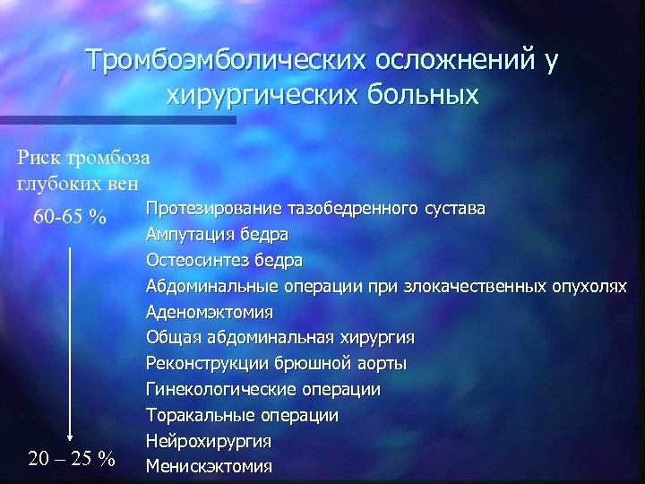Тромбоэмболических осложнений у хирургических больных Риск тромбоза глубоких вен 60 -65 % 20 –