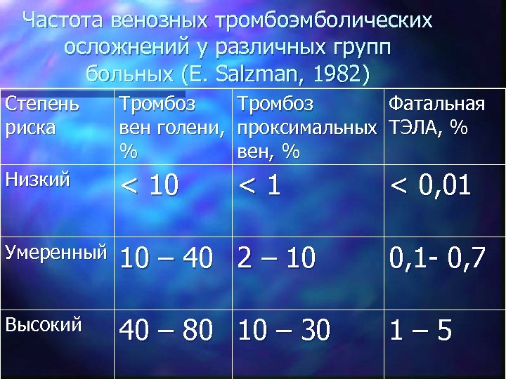 Частота венозных тромбоэмболических осложнений у различных групп больных (E. Salzman, 1982) Степень риска Тромбоз