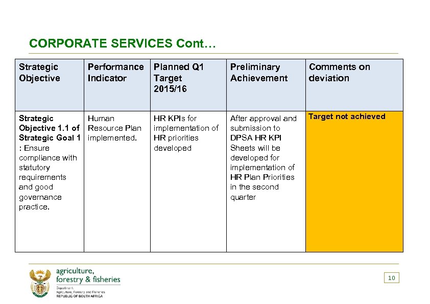CORPORATE SERVICES Cont… Strategic Objective Performance Indicator Strategic Human Objective 1. 1 of Resource