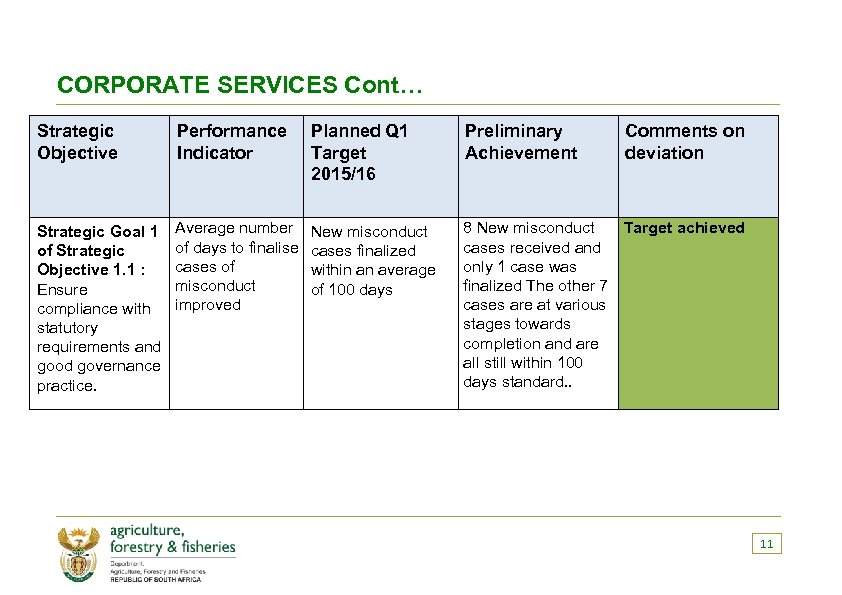 CORPORATE SERVICES Cont… Strategic Objective Performance Indicator Planned Q 1 Target 2015/16 Preliminary Achievement