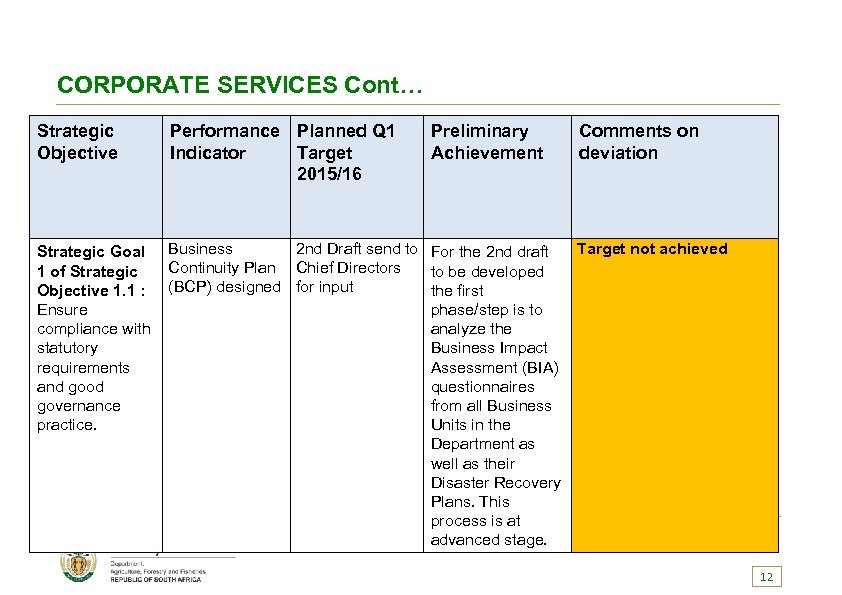 CORPORATE SERVICES Cont… Strategic Objective Performance Planned Q 1 Indicator Target 2015/16 Preliminary Achievement