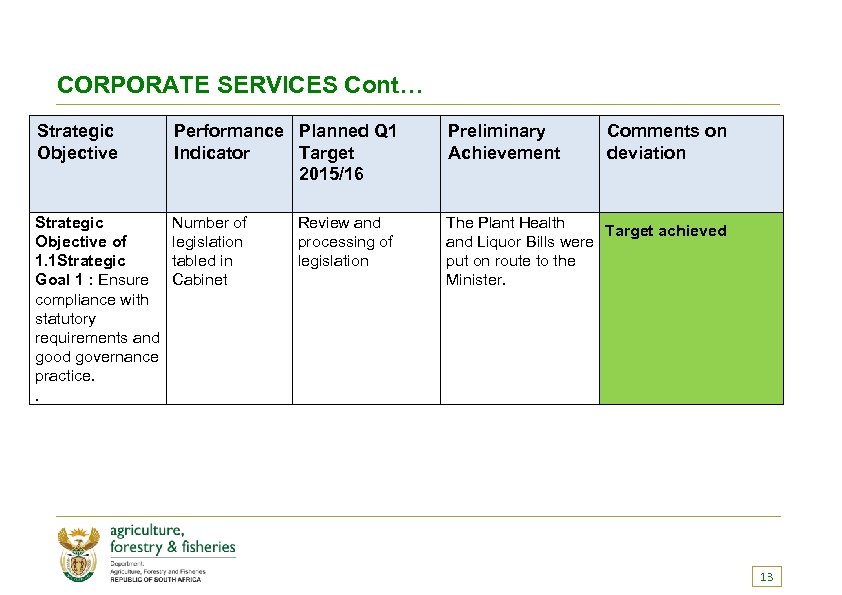 CORPORATE SERVICES Cont… Strategic Objective Performance Planned Q 1 Indicator Target 2015/16 Preliminary Achievement