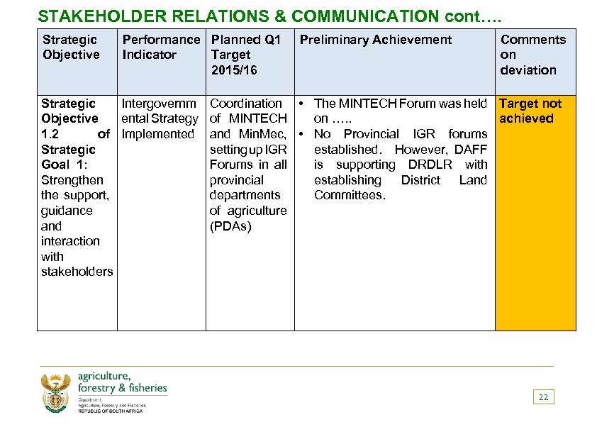 STAKEHOLDER RELATIONS & COMMUNICATION cont…. Strategic Objective Performance Planned Q 1 Indicator Target 2015/16