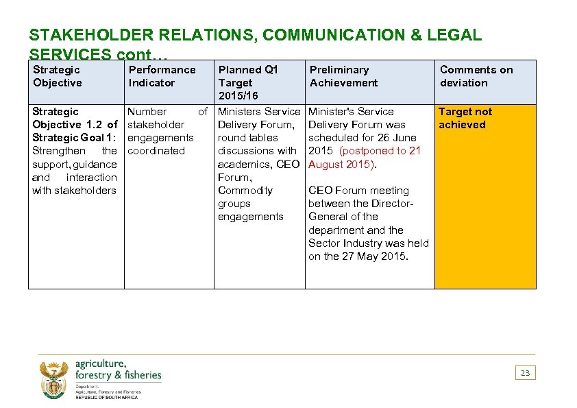 STAKEHOLDER RELATIONS, COMMUNICATION & LEGAL SERVICES cont… Strategic Objective Performance Indicator Planned Q 1