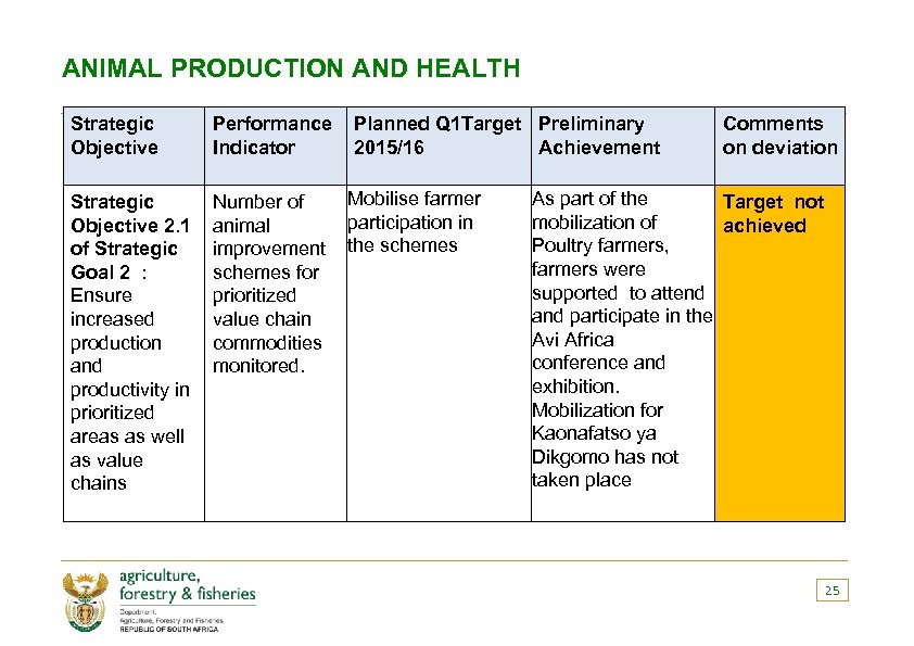 ANIMAL PRODUCTION AND HEALTH Strategic Objective Performance Indicator Planned Q 1 Target Preliminary 2015/16
