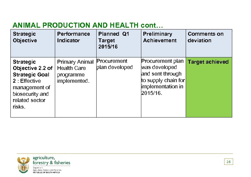 ANIMAL PRODUCTION AND HEALTH cont… Strategic Objective Performance Indicator Planned Q 1 Target 2015/16
