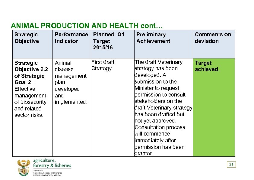 ANIMAL PRODUCTION AND HEALTH cont… Strategic Objective Performance Planned Q 1 Indicator Target 2015/16