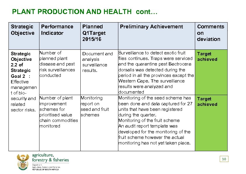 PLANT PRODUCTION AND HEALTH cont… Strategic Objective 2. 2 of Strategic Goal 2 :