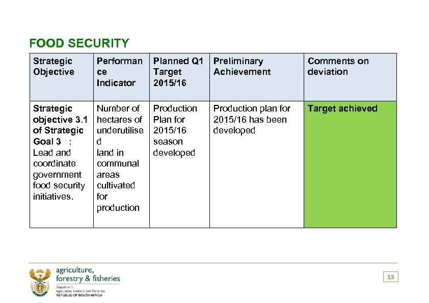 FOOD SECURITY Strategic Objective Performan ce Indicator Planned Q 1 Target 2015/16 Preliminary Achievement