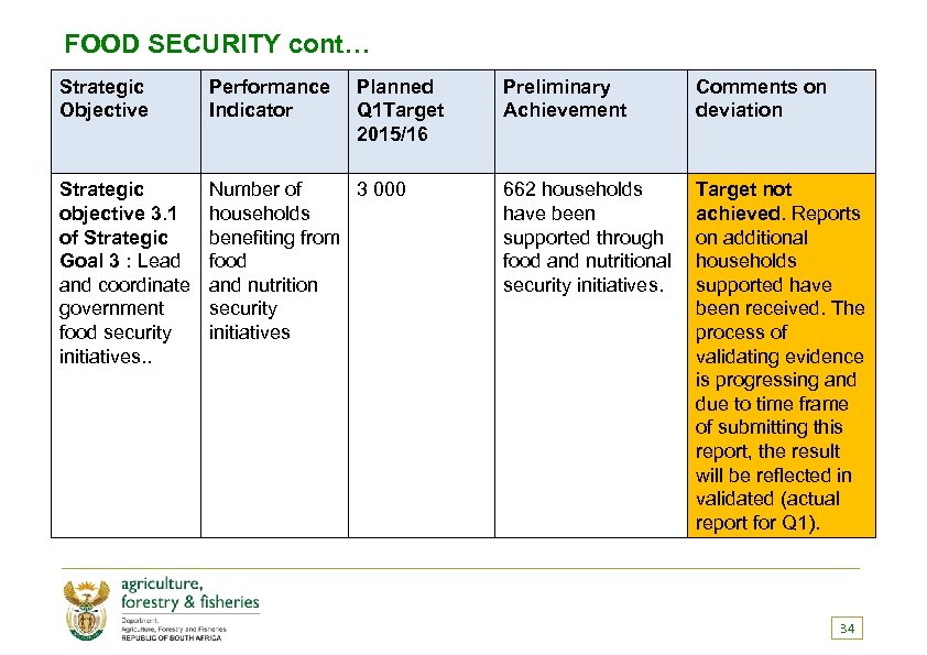FOOD SECURITY cont… Strategic Objective Performance Indicator Planned Q 1 Target 2015/16 Strategic objective