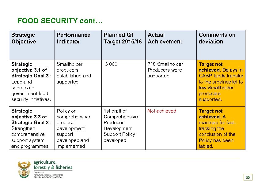 FOOD SECURITY cont… Strategic Objective Performance Indicator Planned Q 1 Target 2015/16 Actual Achievement