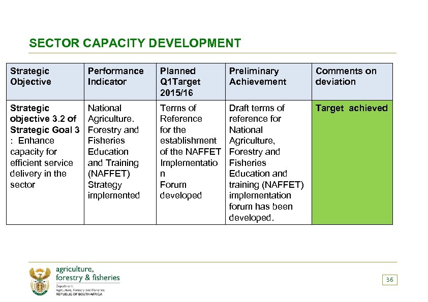 SECTOR CAPACITY DEVELOPMENT Strategic Objective Performance Indicator Planned Q 1 Target 2015/16 Preliminary Achievement