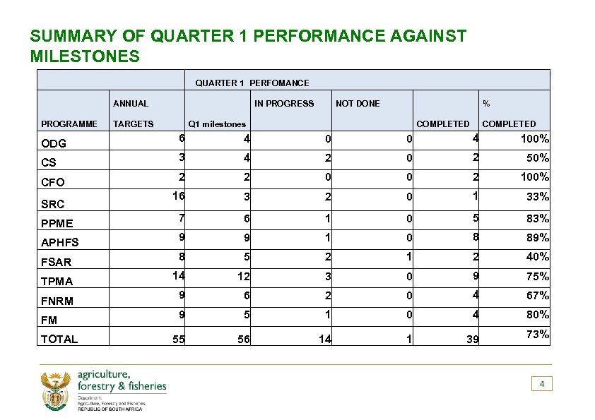SUMMARY OF QUARTER 1 PERFORMANCE AGAINST MILESTONES QUARTER 1 PERFOMANCE ANNUAL PROGRAMME ODG CS