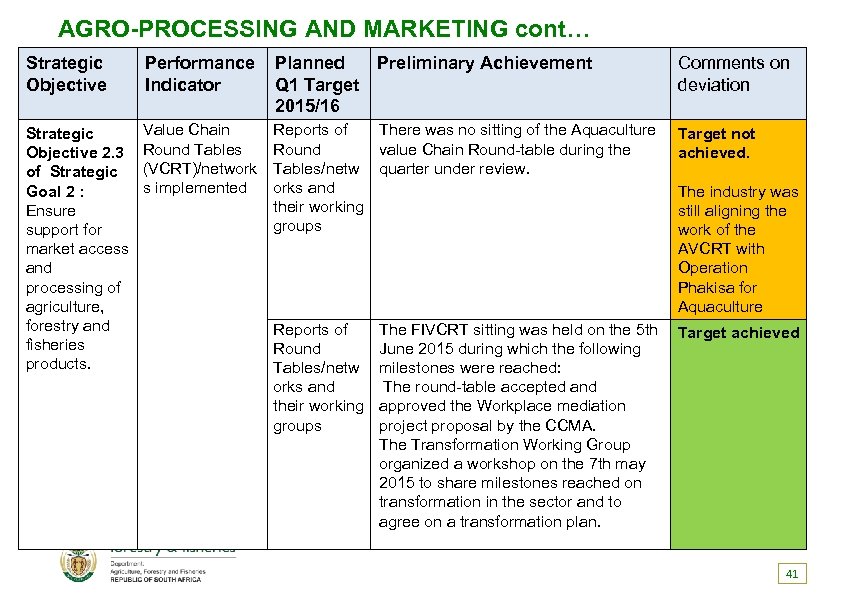 AGRO-PROCESSING AND MARKETING cont… Strategic Objective Performance Indicator Planned Q 1 Target 2015/16 Strategic