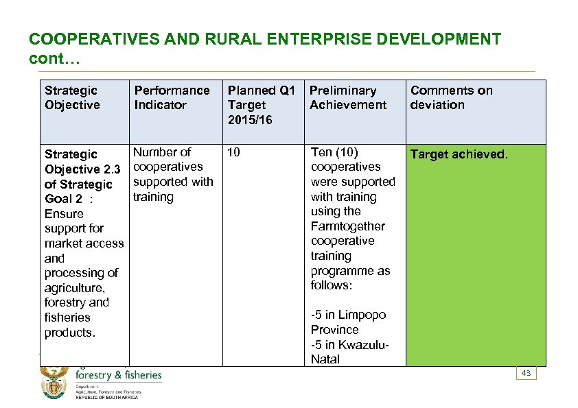 COOPERATIVES AND RURAL ENTERPRISE DEVELOPMENT cont… Strategic Objective Performance Indicator Planned Q 1 Target
