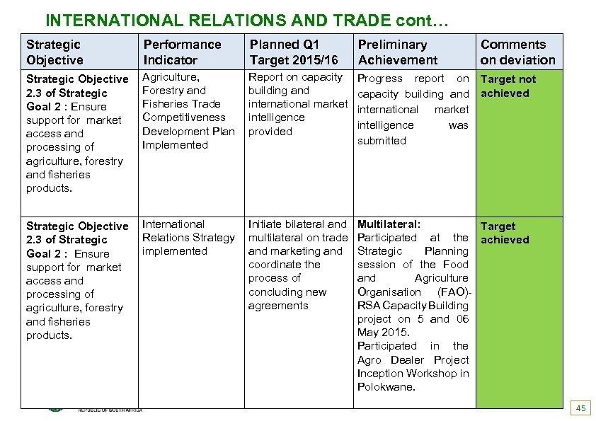 INTERNATIONAL RELATIONS AND TRADE cont… Strategic Objective Performance Indicator Planned Q 1 Target 2015/16