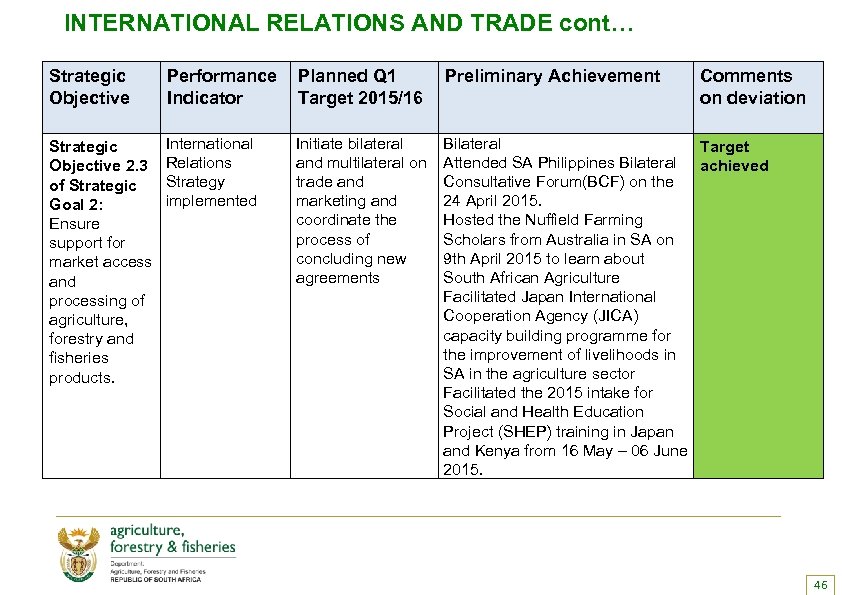 INTERNATIONAL RELATIONS AND TRADE cont… Strategic Objective Performance Indicator Planned Q 1 Target 2015/16