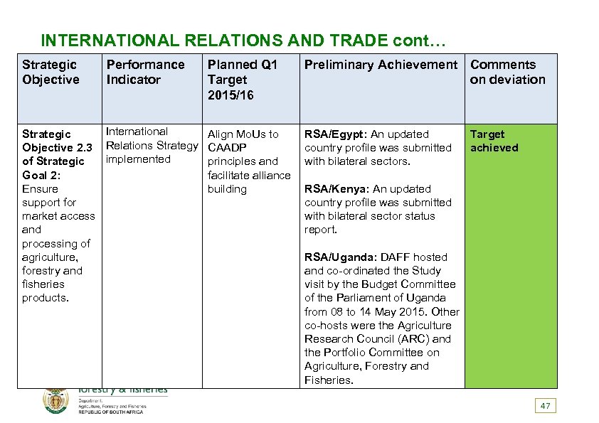 INTERNATIONAL RELATIONS AND TRADE cont… Strategic Objective Performance Indicator International Strategic Objective 2. 3
