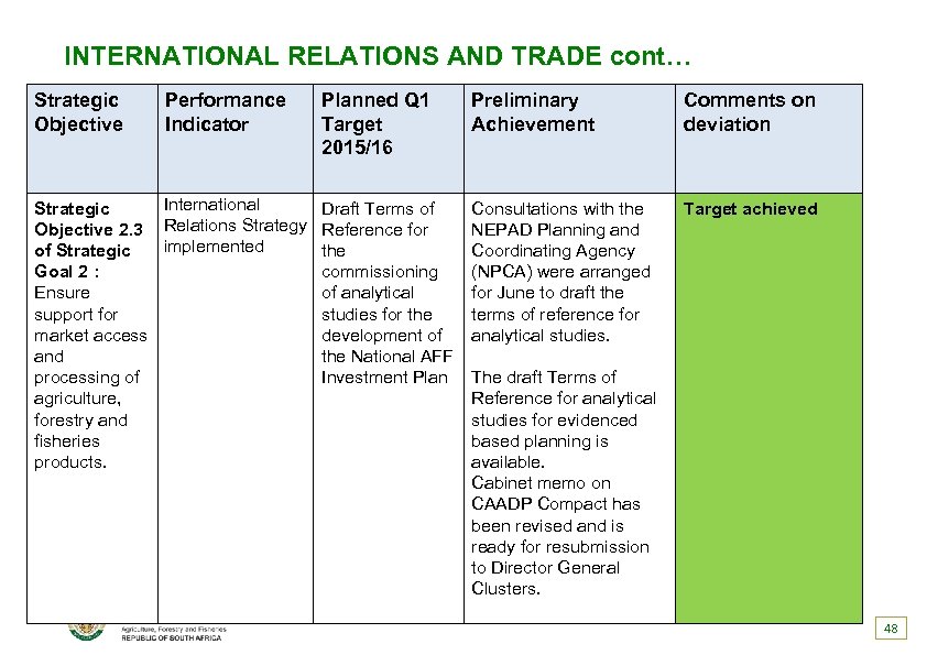 INTERNATIONAL RELATIONS AND TRADE cont… Strategic Objective Performance Indicator International Strategic Objective 2. 3