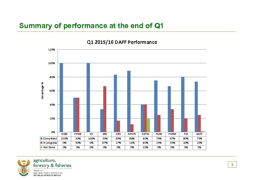 Summary of performance at the end of Q 1 2015/16 DAFF Performance 120% 100%