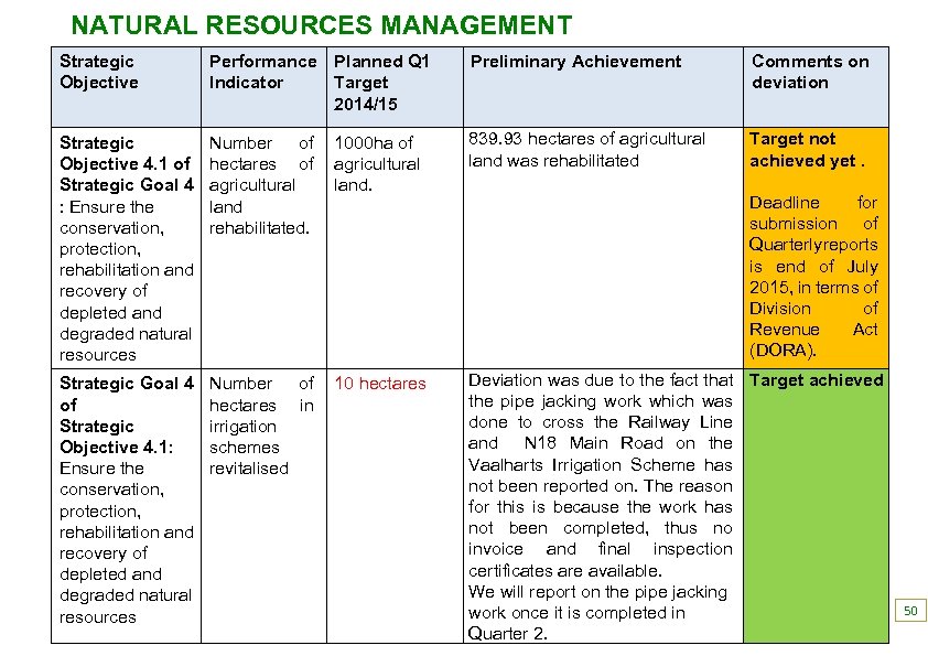 NATURAL RESOURCES MANAGEMENT Strategic Objective Performance Planned Q 1 Indicator Target 2014/15 Preliminary Achievement