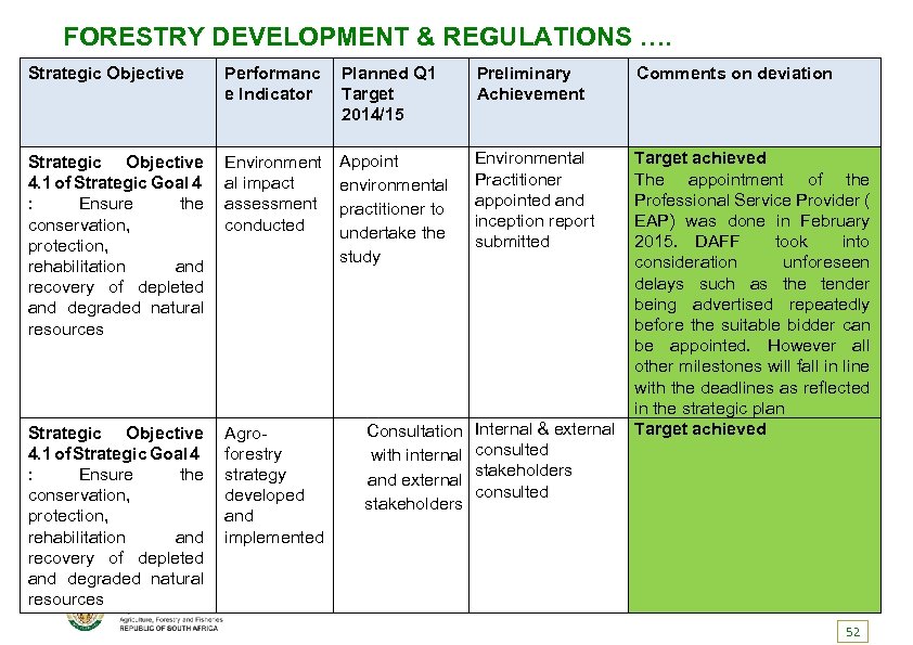 FORESTRY DEVELOPMENT & REGULATIONS …. Strategic Objective Performanc e Indicator Planned Q 1 Target