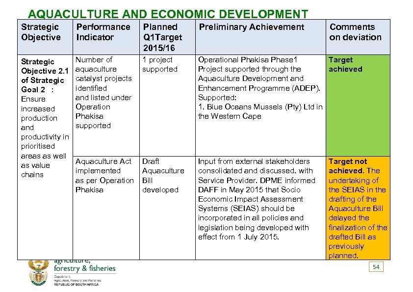 AQUACULTURE AND ECONOMIC DEVELOPMENT Strategic Objective Performance Indicator Planned Q 1 Target 2015/16 Preliminary