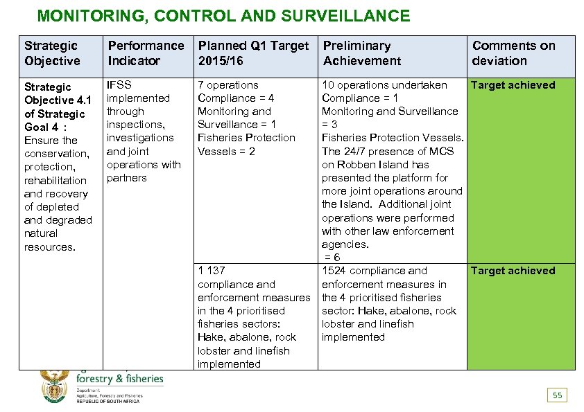 MONITORING, CONTROL AND SURVEILLANCE Strategic Objective Performance Indicator Planned Q 1 Target 2015/16 Strategic