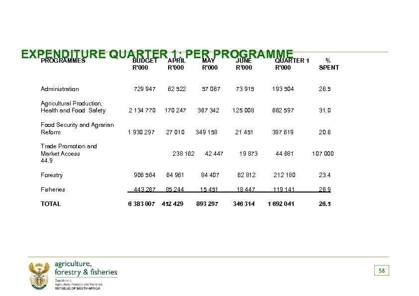 EXPENDITURE QUARTERAPRILPER PROGRAMME 1 1: PROGRAMMES BUDGET MAY JUNE QUARTER R’ 000 Administration 729