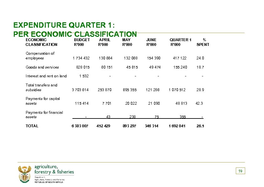 EXPENDITURE QUARTER 1: PER ECONOMIC CLASSIFICATION BUDGET R’ 000 APRIL R’ 000 MAY R’