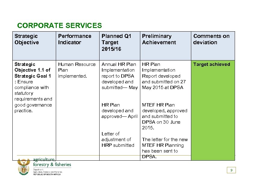 CORPORATE SERVICES Strategic Objective Performance Indicator Planned Q 1 Target 2015/16 Strategic Human Resource