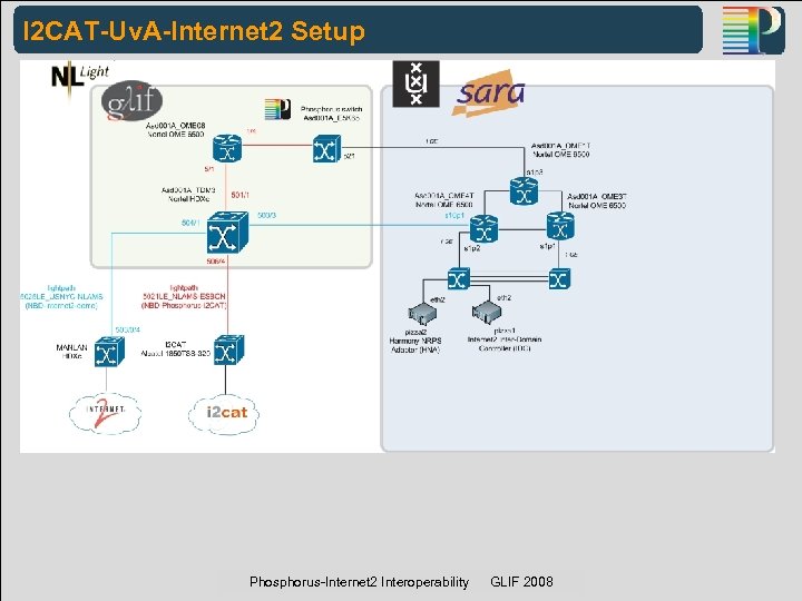 I 2 CAT-Uv. A-Internet 2 Setup Phosphorus-Internet 2 Interoperability GLIF 2008 PHOSPHORUS WP 1