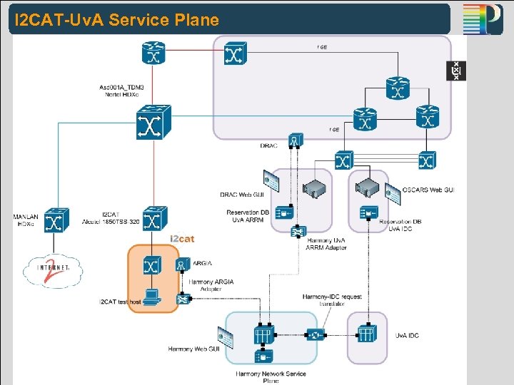 I 2 CAT-Uv. A Service Plane Phosphorus-Internet 2 Interoperability GLIF 2008 PHOSPHORUS WP 1