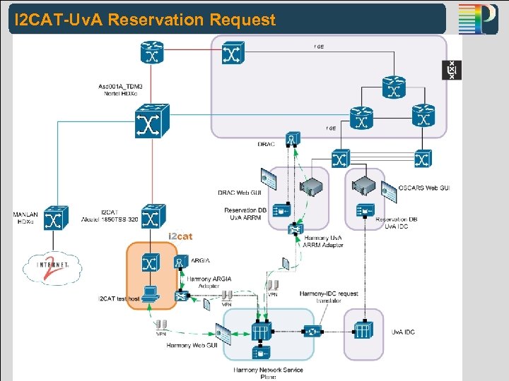 I 2 CAT-Uv. A Reservation Request Phosphorus-Internet 2 Interoperability GLIF 2008 PHOSPHORUS WP 1