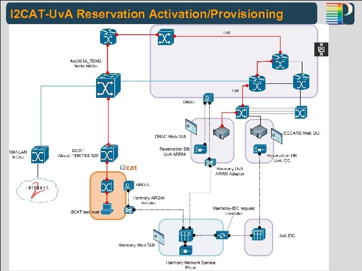 I 2 CAT-Uv. A Reservation Activation/Provisioning Phosphorus-Internet 2 Interoperability GLIF 2008 PHOSPHORUS WP 1